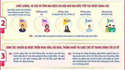 5 THÀNH CÔNG CỦA CUỘC BẦU CỬ ĐẠI BIỂU QUỐC HỘI KHÓA XVI VÀ ĐẠI BIỂU HĐND CÁC CẤP NHIỆM KỲ 2026-2031