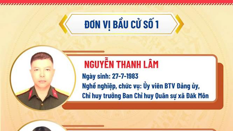 Ngày 19/3, Ủy ban Bầu cử xã Đăk Môn ban hành Nghị quyết số 03/NQ-UBBC công bố danh sách 20 người trúng cử đại biểu Hội đồng nhân dân xã Đăk Môn khóa XVI, nhiệm kỳ 2026 - 2031.