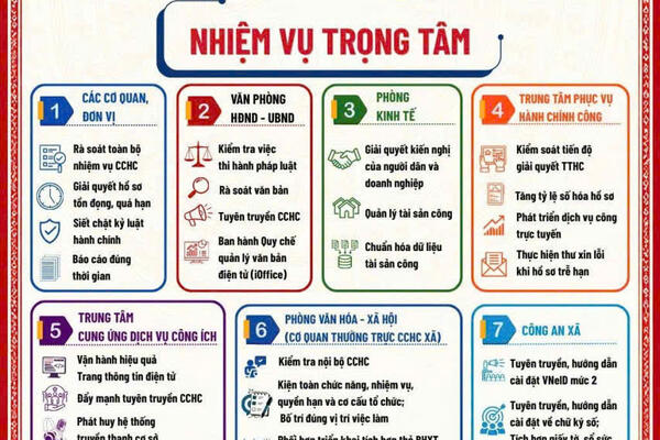 Nhiệm vụ trọng tâm cải cách hành chính 6 tháng cuối năm 2026